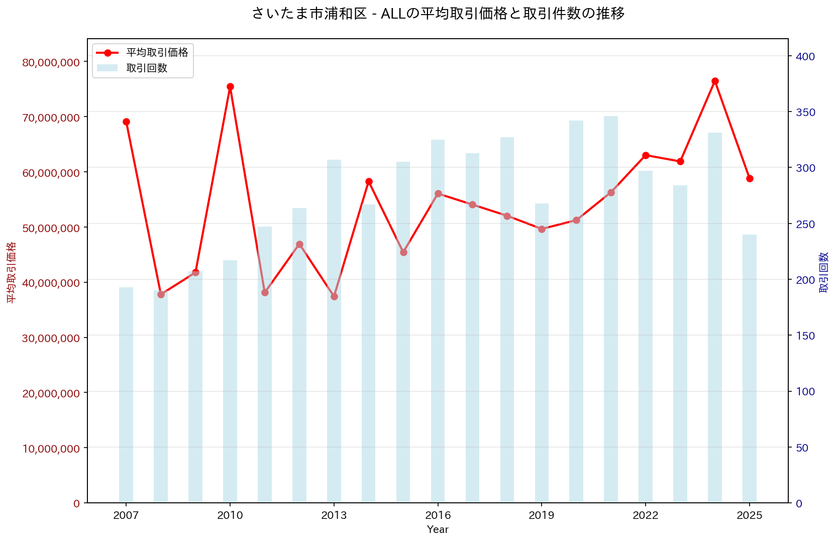 さいたま市浦和区の中古不動産価格の推移（すべて）