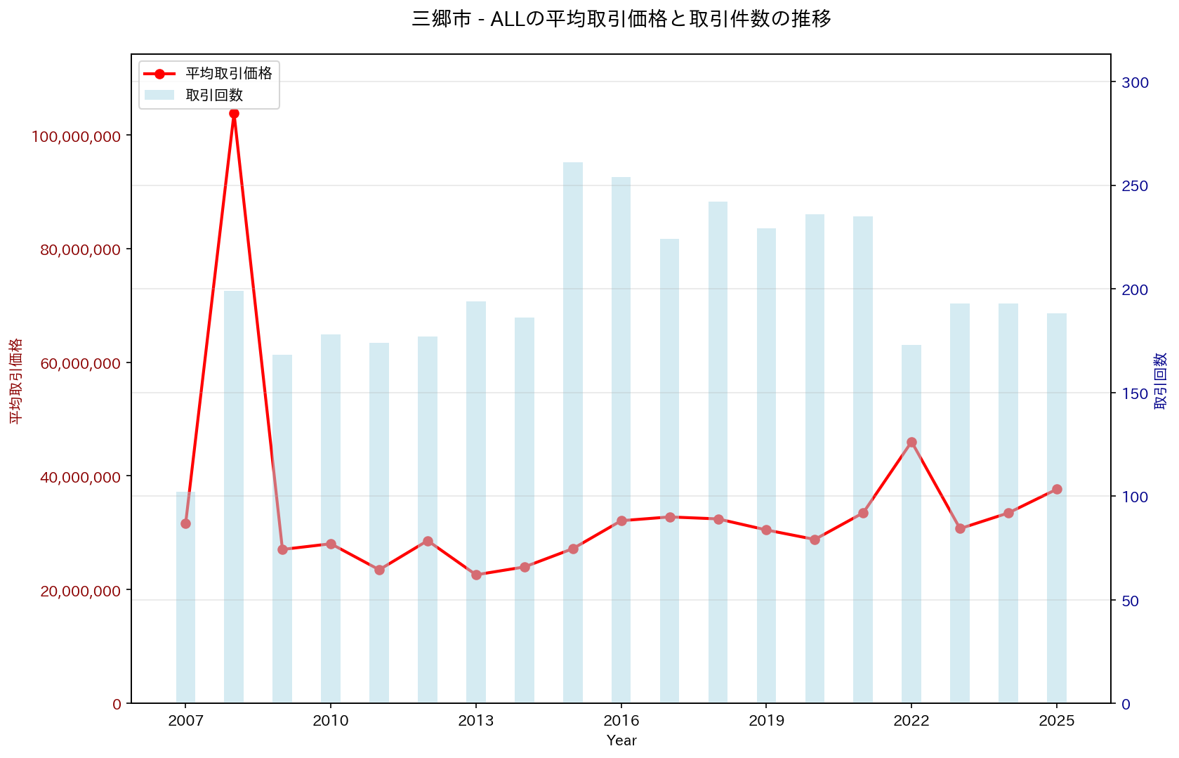 三郷市の中古不動産価格の推移（すべて）