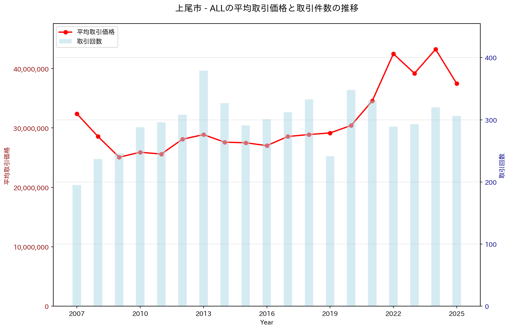 上尾市の中古不動産価格の推移（すべて）