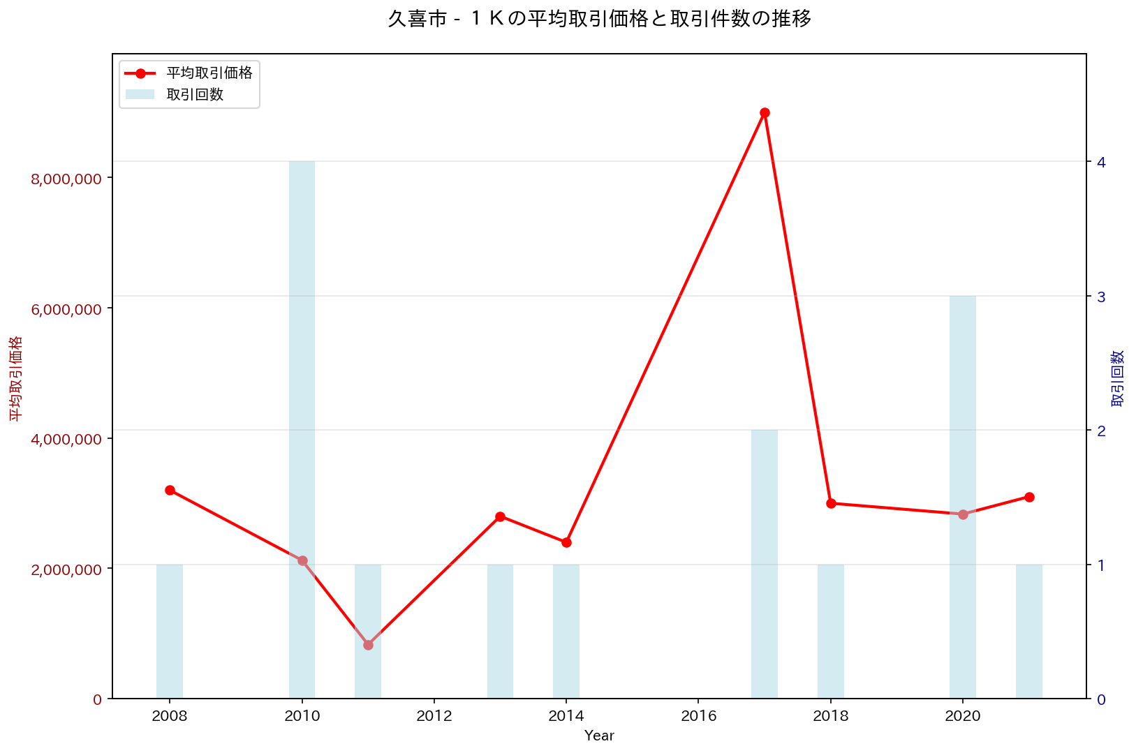 久喜市の中古不動産価格の推移（１Ｋ）