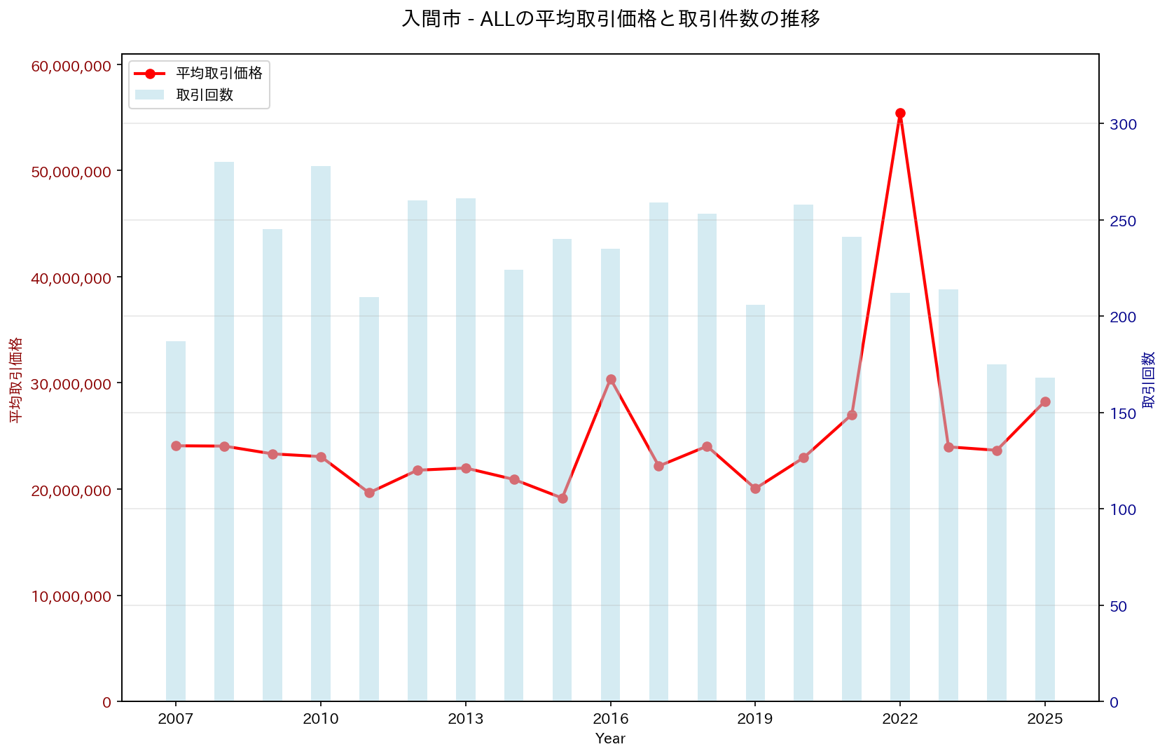 入間市の中古不動産価格の推移（すべて）
