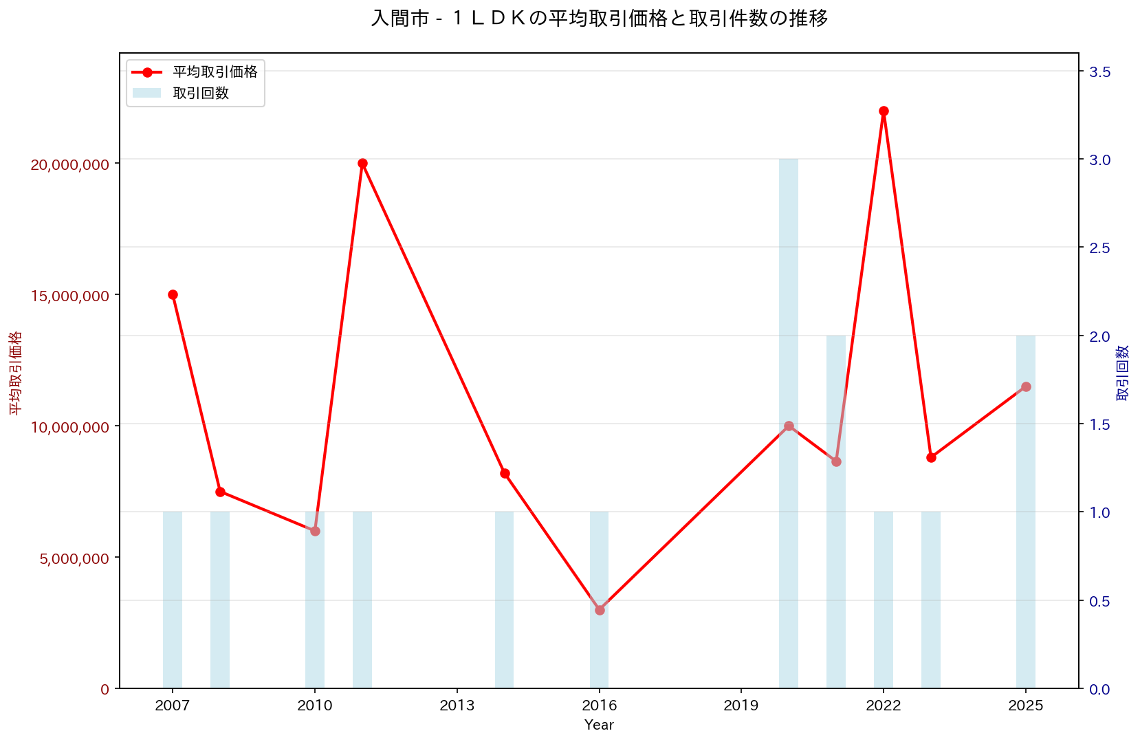 入間市の中古不動産価格の推移（１ＬＤＫ）