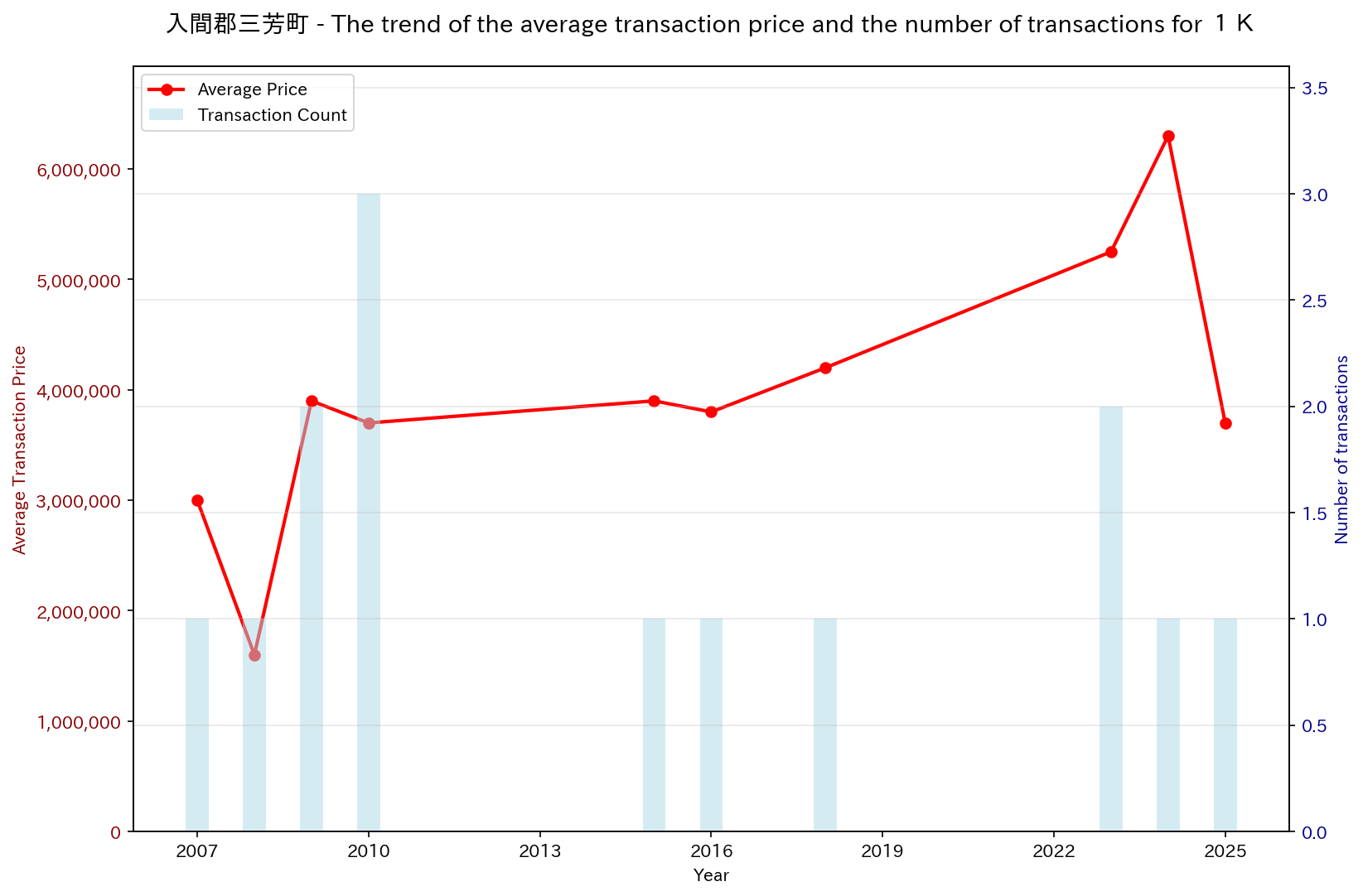 Used Real Estate Price Trend in Miyoshi Town, Iruma District (1K)