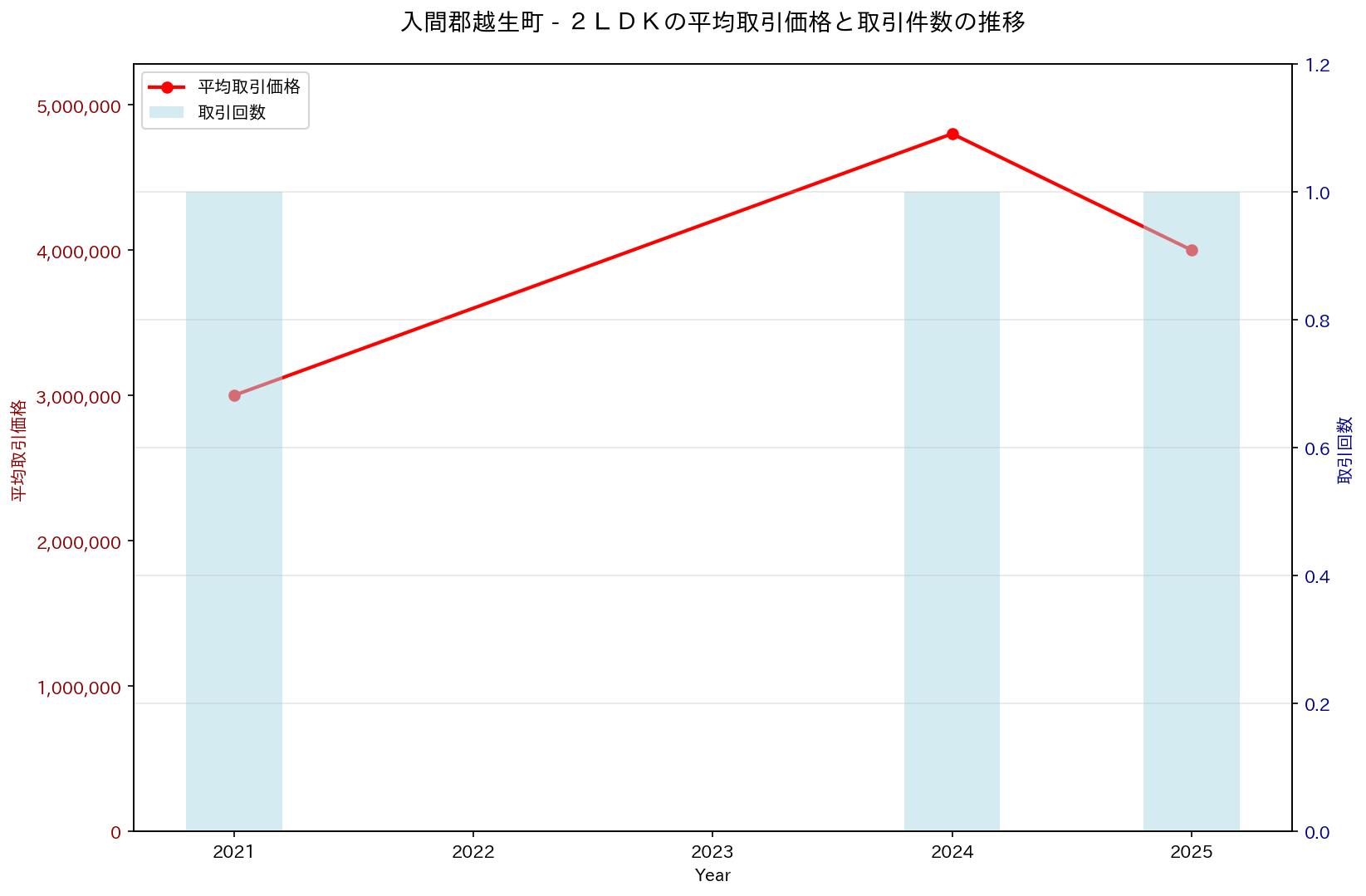 入間郡越生町の中古不動産価格の推移（２ＬＤＫ）