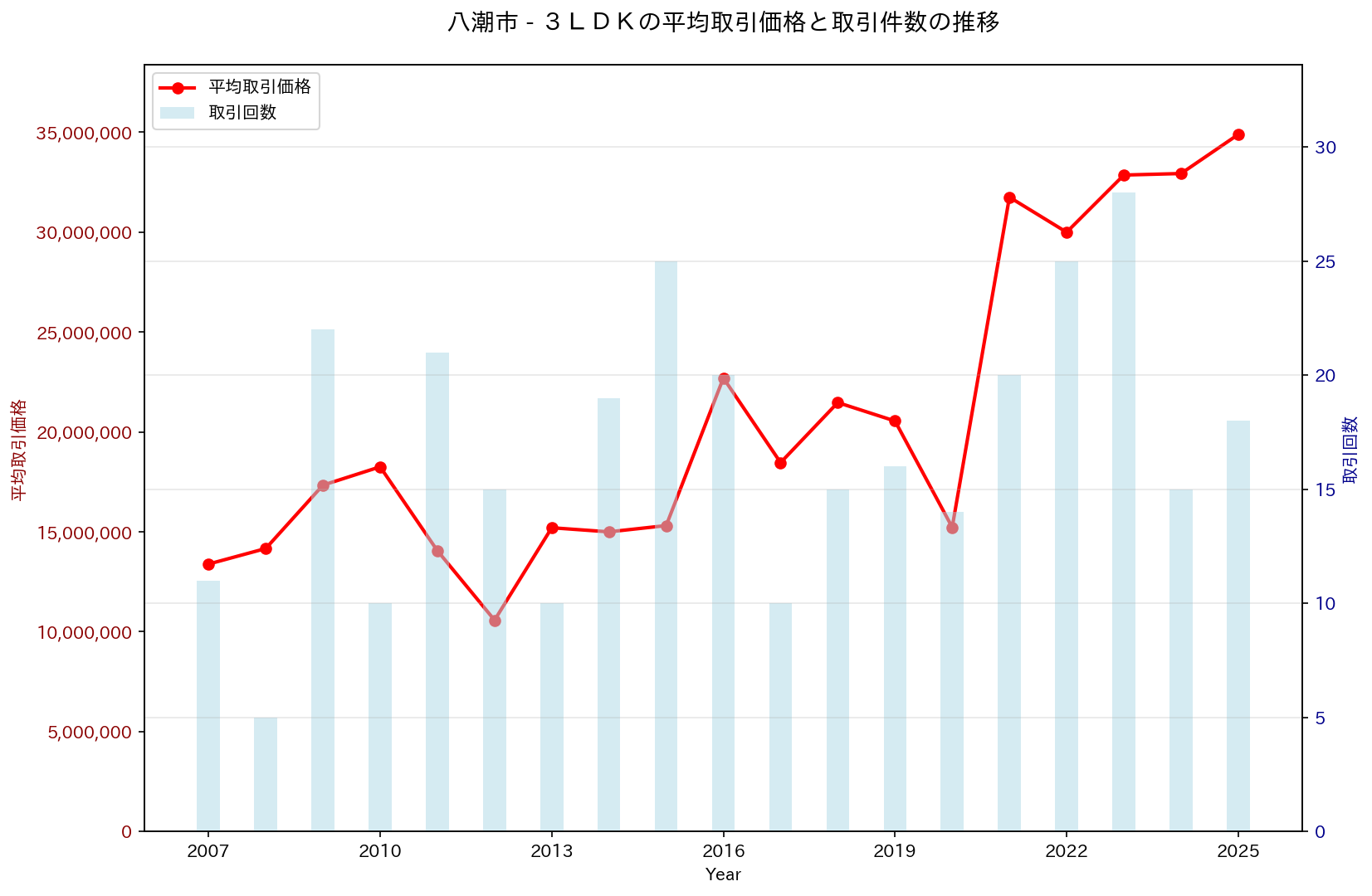 八潮市の中古不動産価格の推移（３ＬＤＫ）