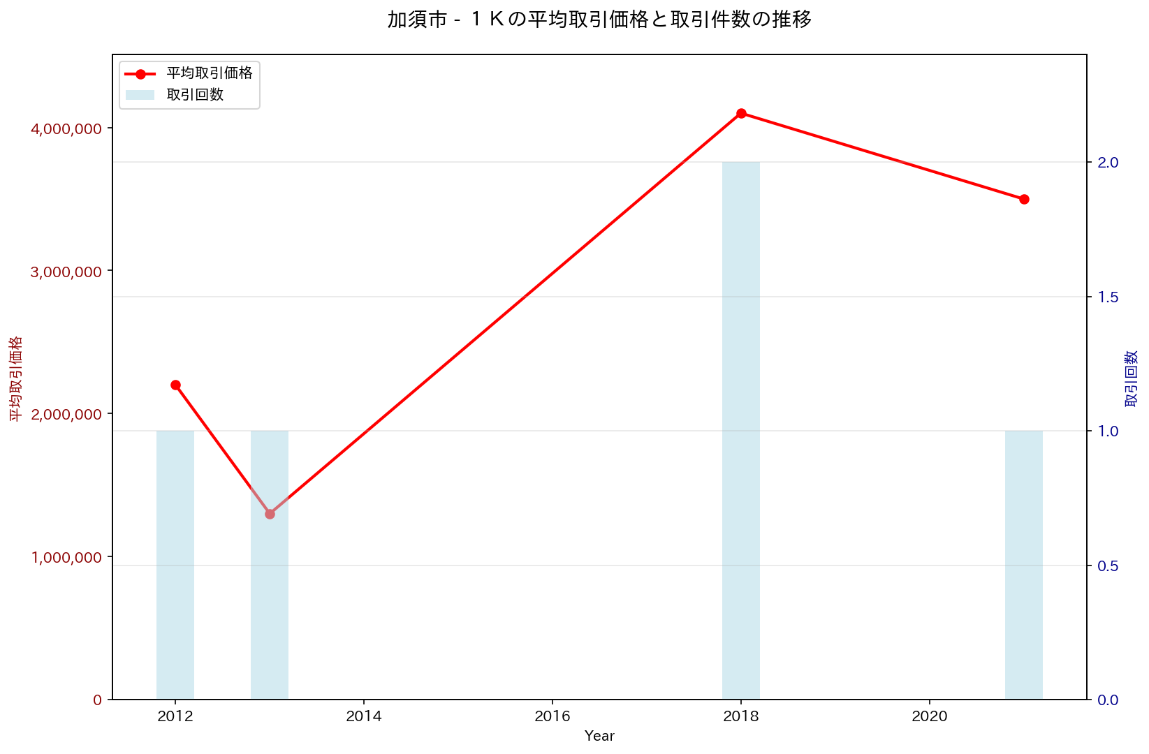 加須市の中古不動産価格の推移（１Ｋ）