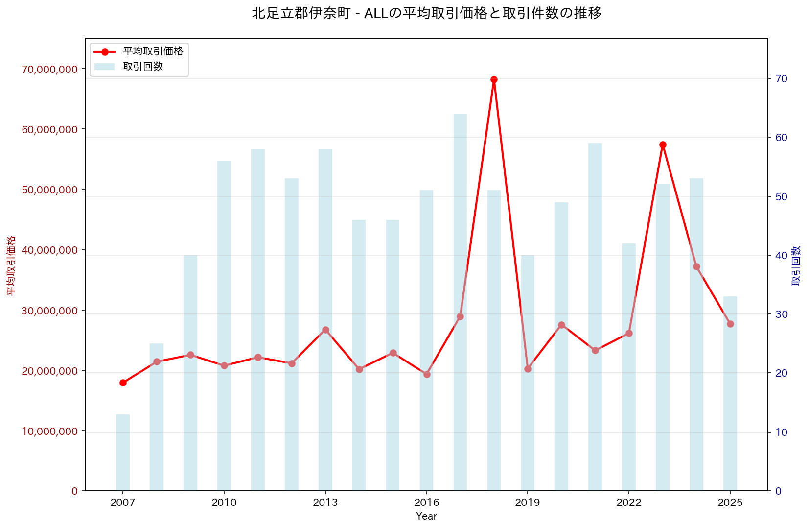 北足立郡伊奈町の中古不動産価格の推移（すべて）