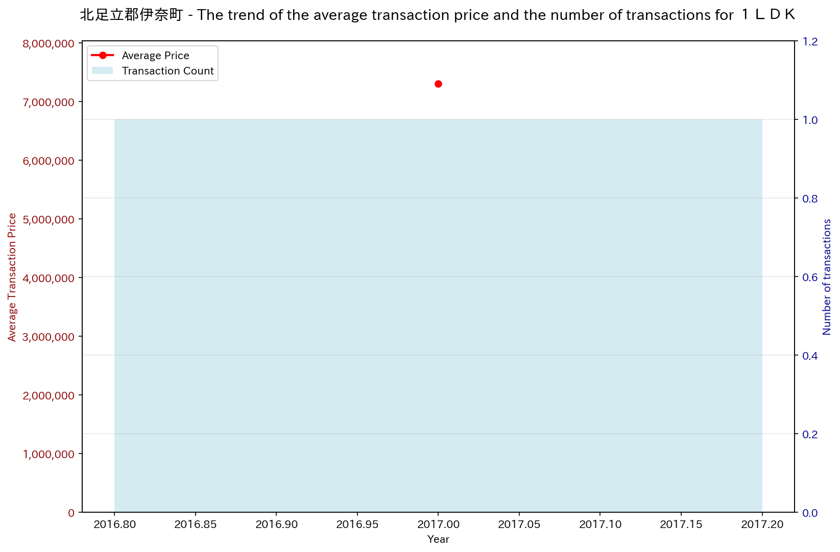 Used Real Estate Price Trend in Ina Town, Kitaadachi District (1LDK)