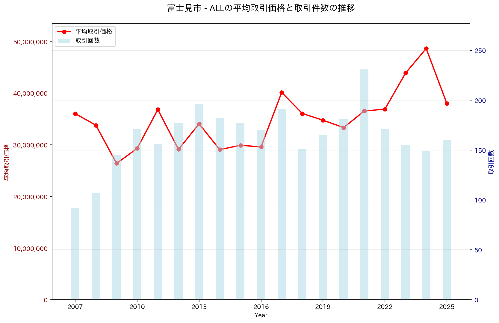 富士見市の中古不動産価格の推移（すべて）