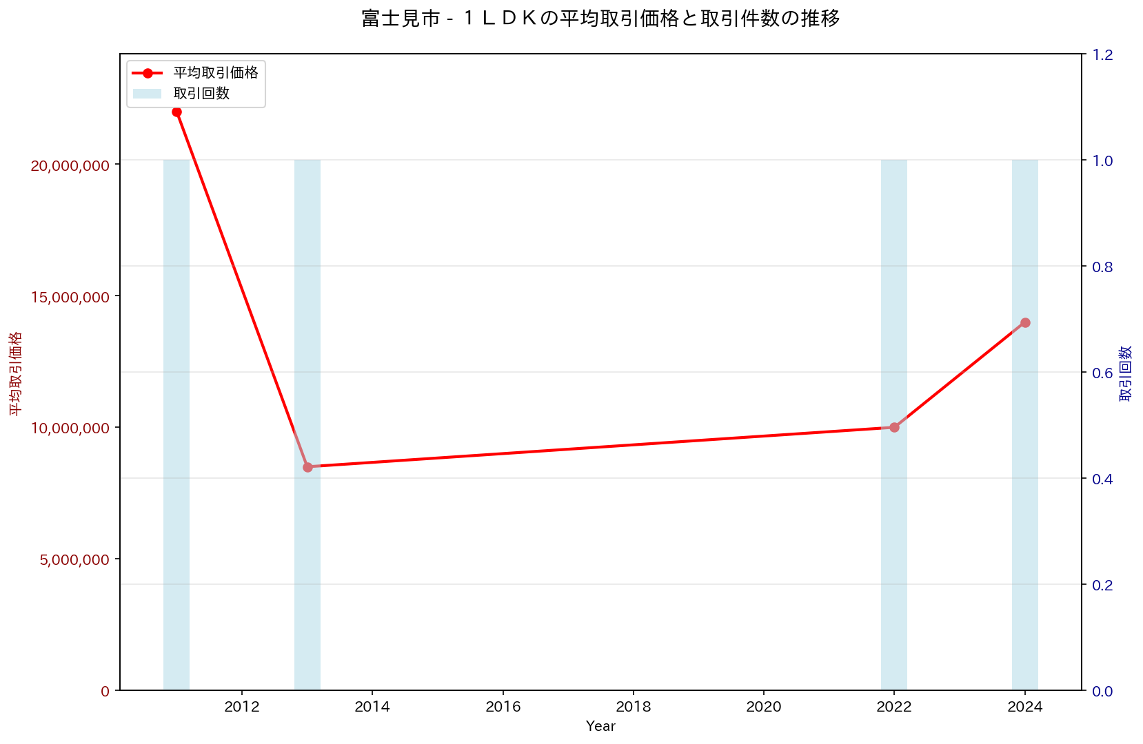 富士見市の中古不動産価格の推移（１ＬＤＫ）