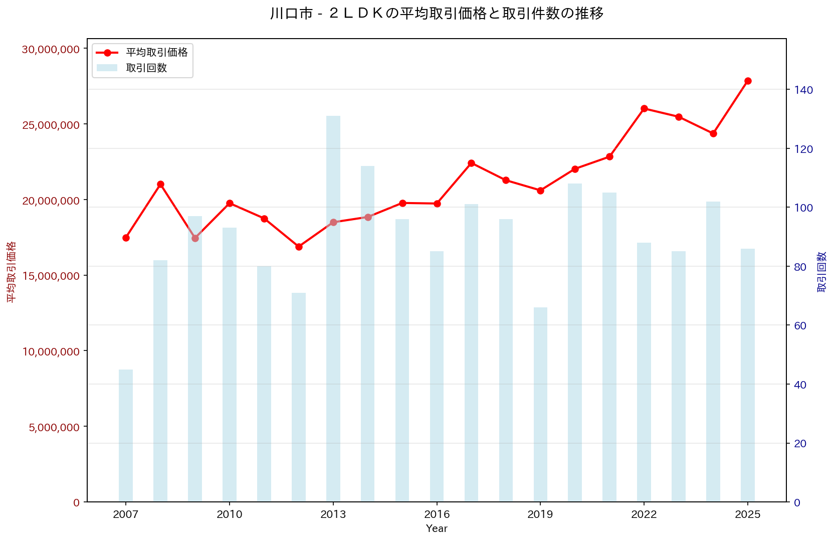 川口市の中古不動産価格の推移（２ＬＤＫ）