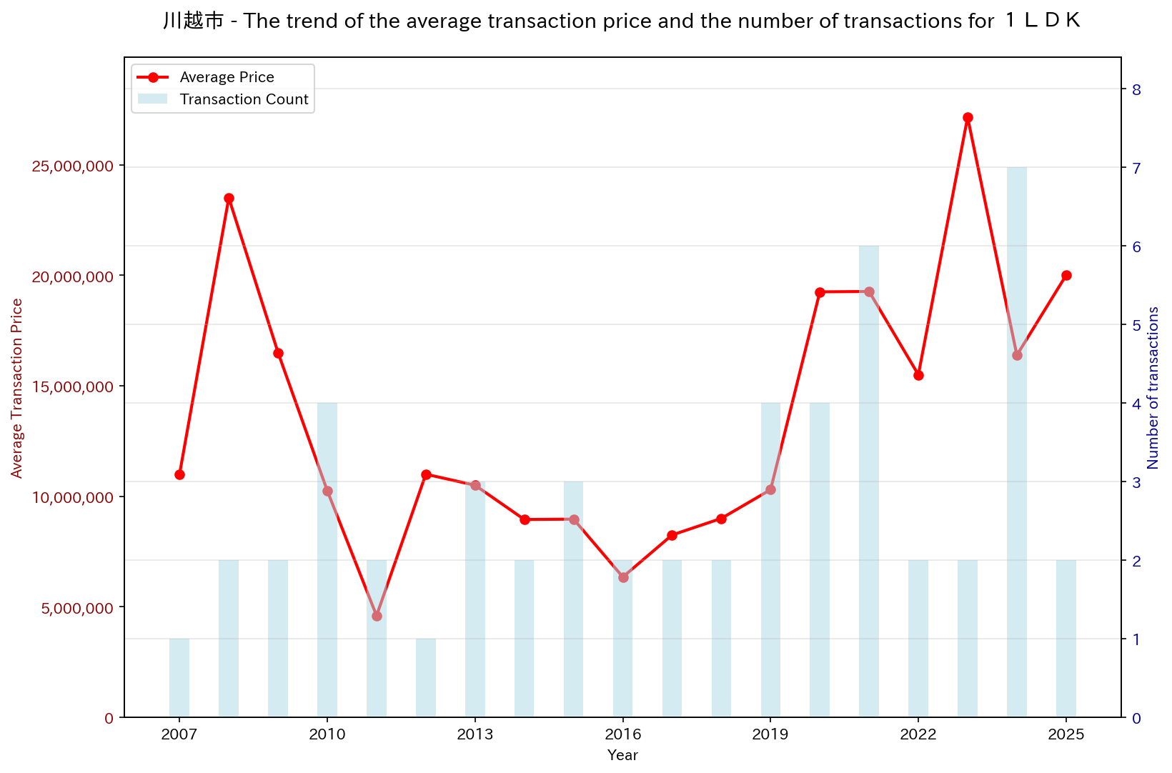 Used Real Estate Price Trend in Kawagoe City (1LDK)