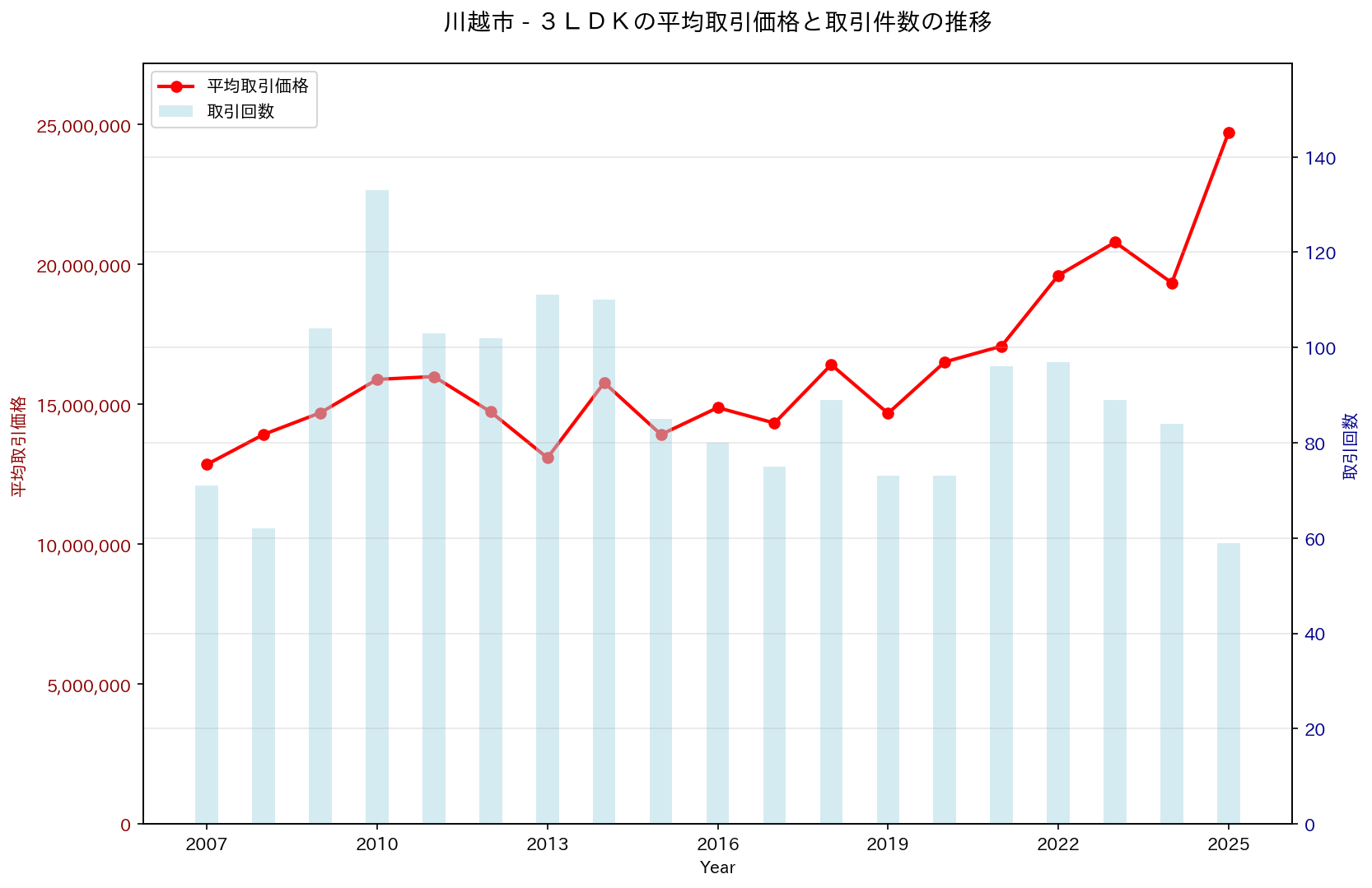 川越市の中古不動産価格の推移（３ＬＤＫ）