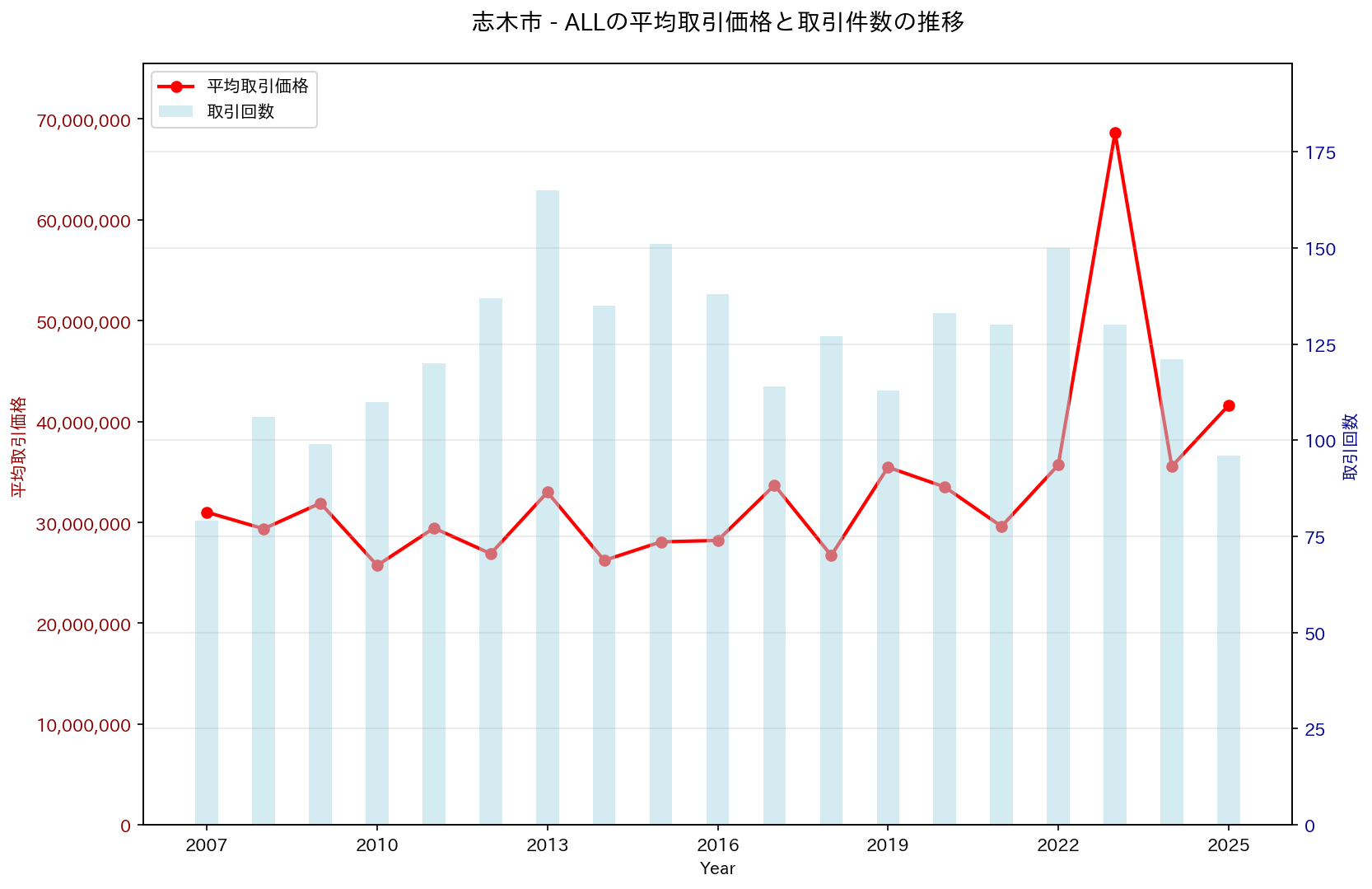 志木市の中古不動産価格の推移（すべて）