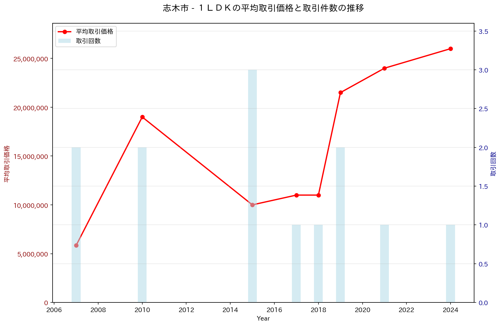 志木市の中古不動産価格の推移（１ＬＤＫ）