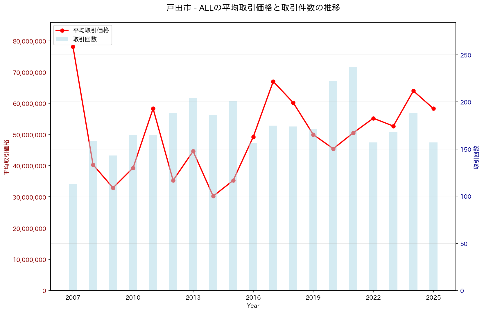 戸田市の中古不動産価格の推移（すべて）
