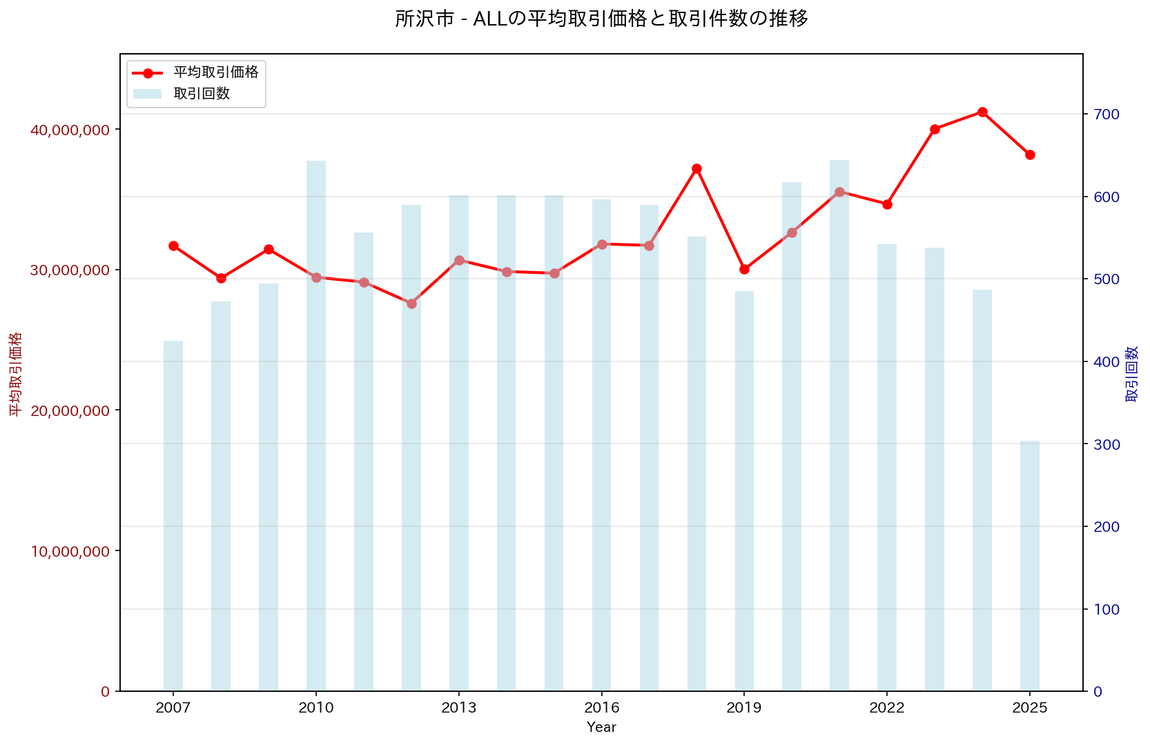 所沢市の中古不動産価格の推移（すべて）