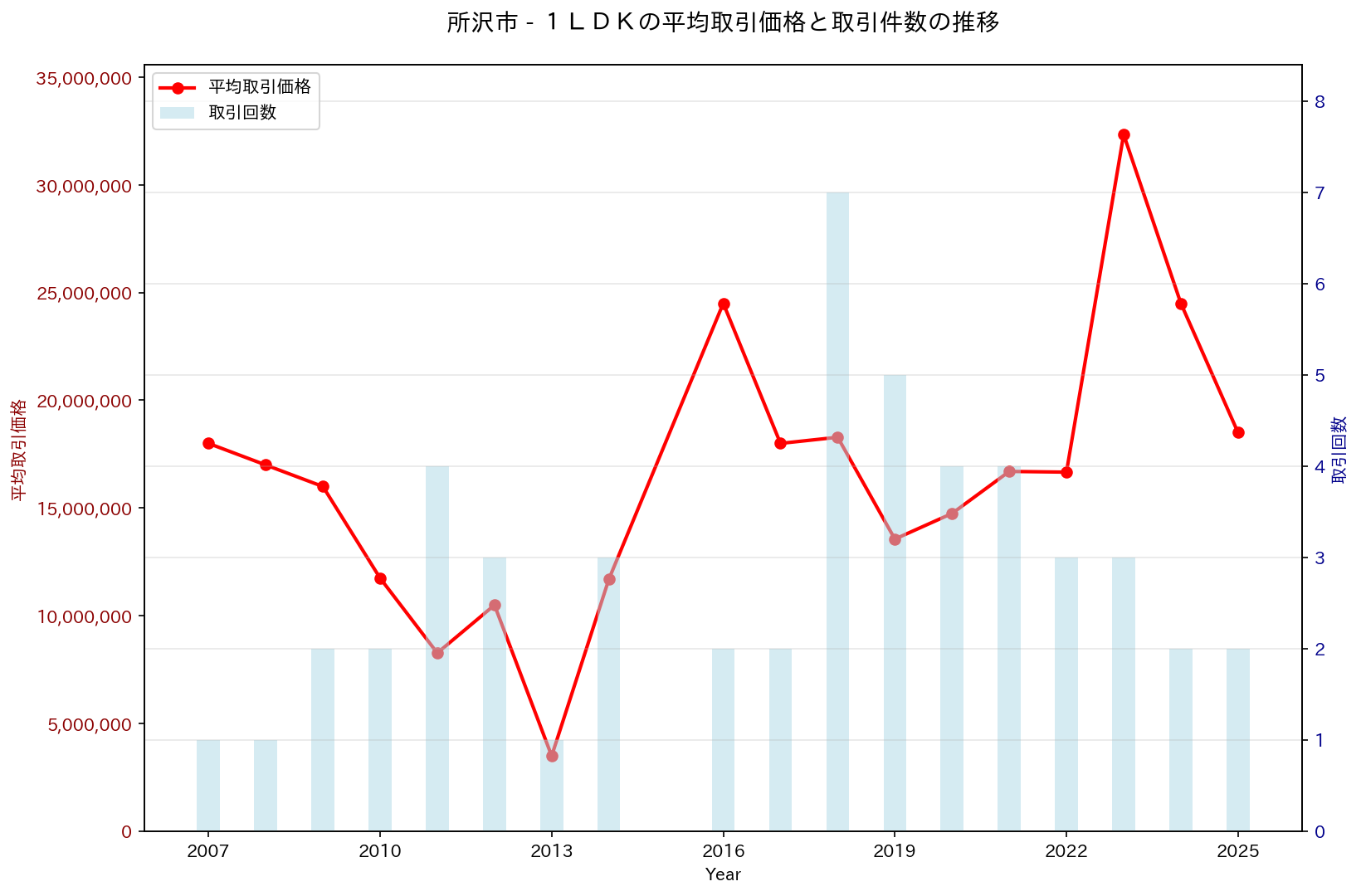 所沢市の中古不動産価格の推移（１ＬＤＫ）