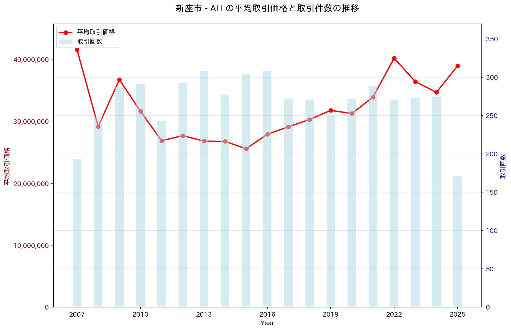 新座市の中古不動産価格の推移（すべて）