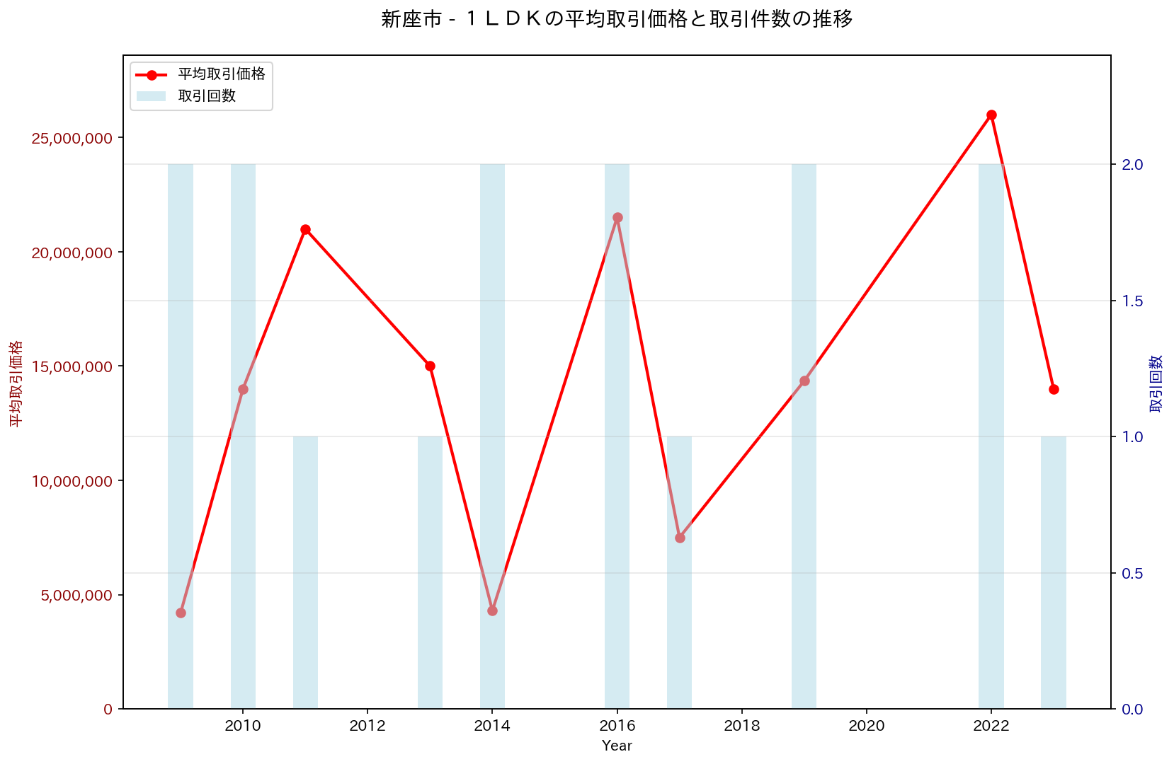 新座市の中古不動産価格の推移（１ＬＤＫ）