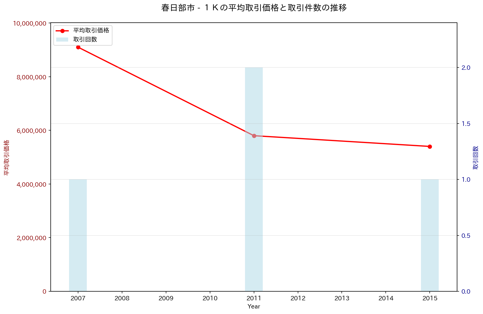 春日部市の中古不動産価格の推移（１Ｋ）