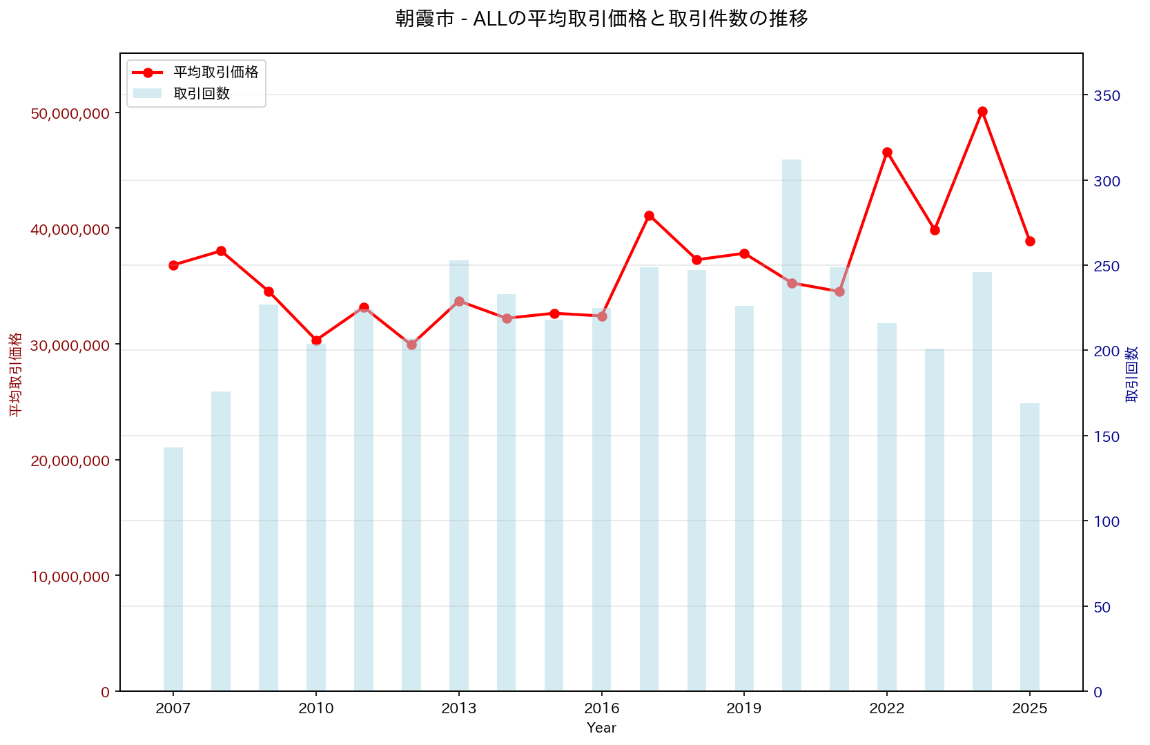 朝霞市の中古不動産価格の推移（すべて）