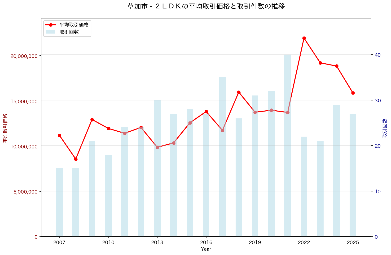 草加市の中古不動産価格の推移（２ＬＤＫ）