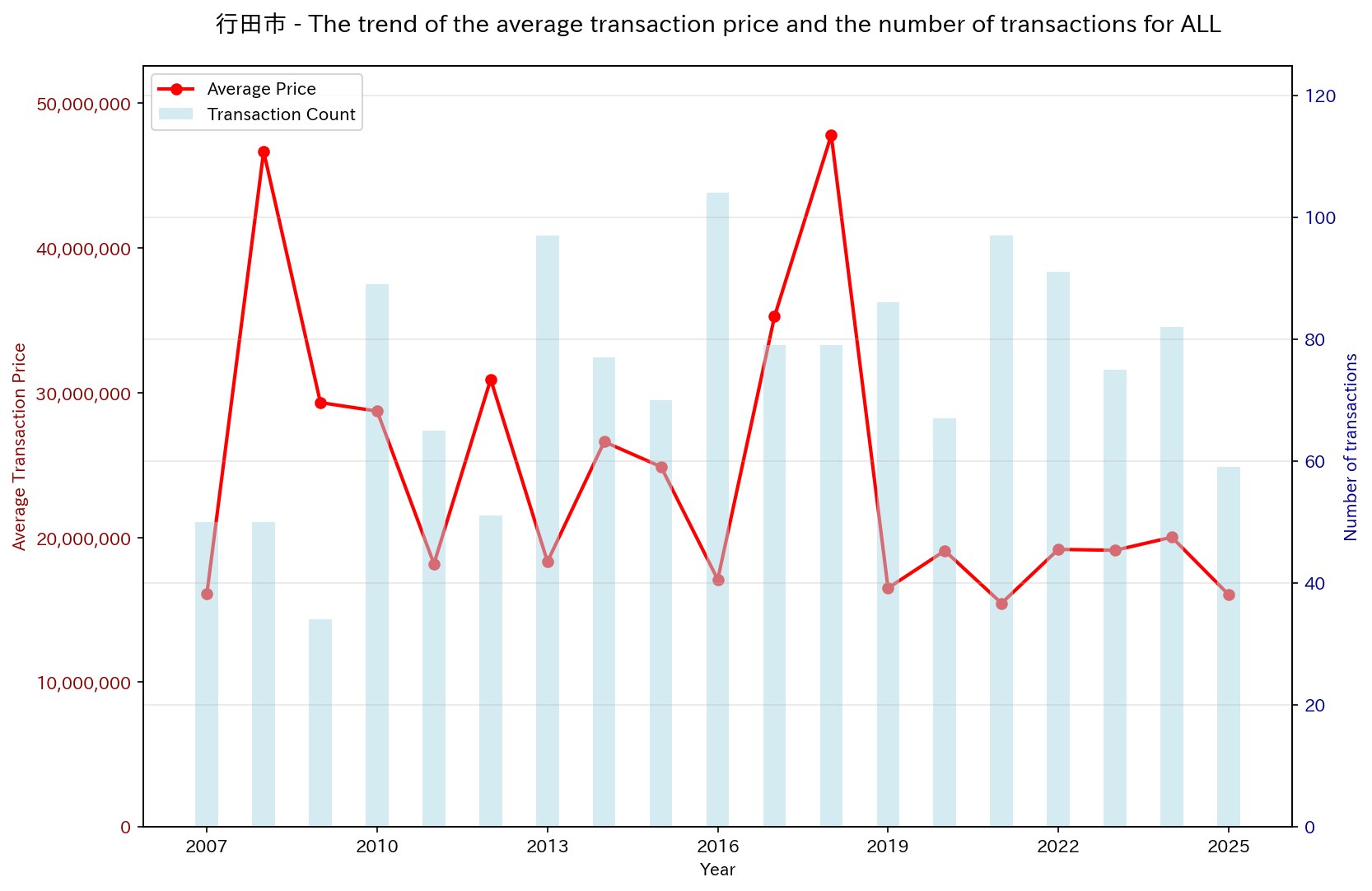 Used Real Estate Price Trend in Gyoda City (All)