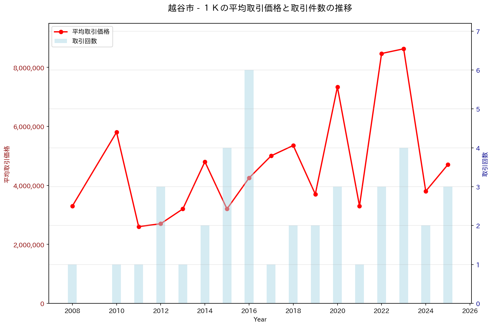 越谷市の中古不動産価格の推移（１Ｋ）