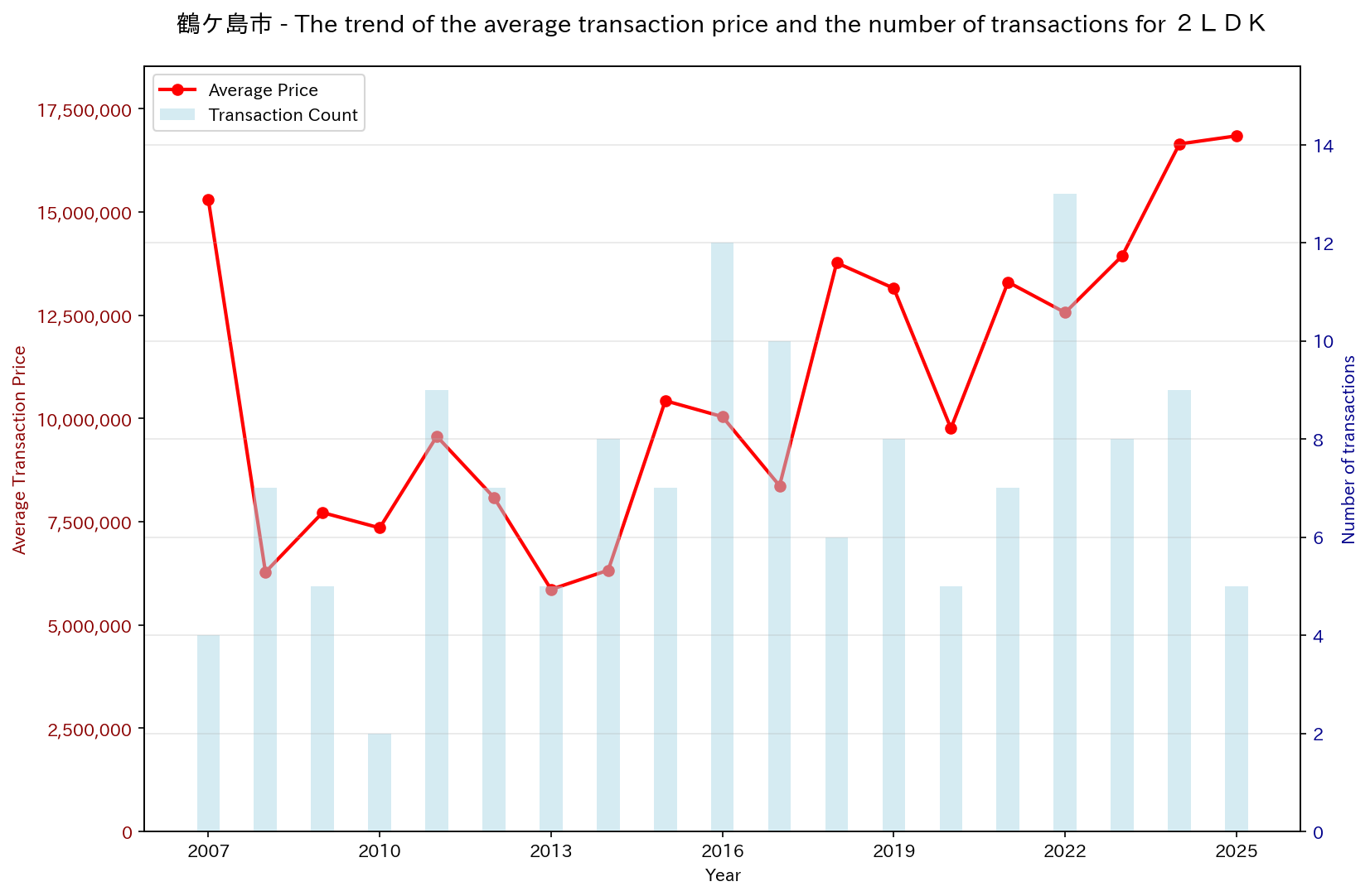 Used Real Estate Price Trend in Tsurugashima City (2LDK)