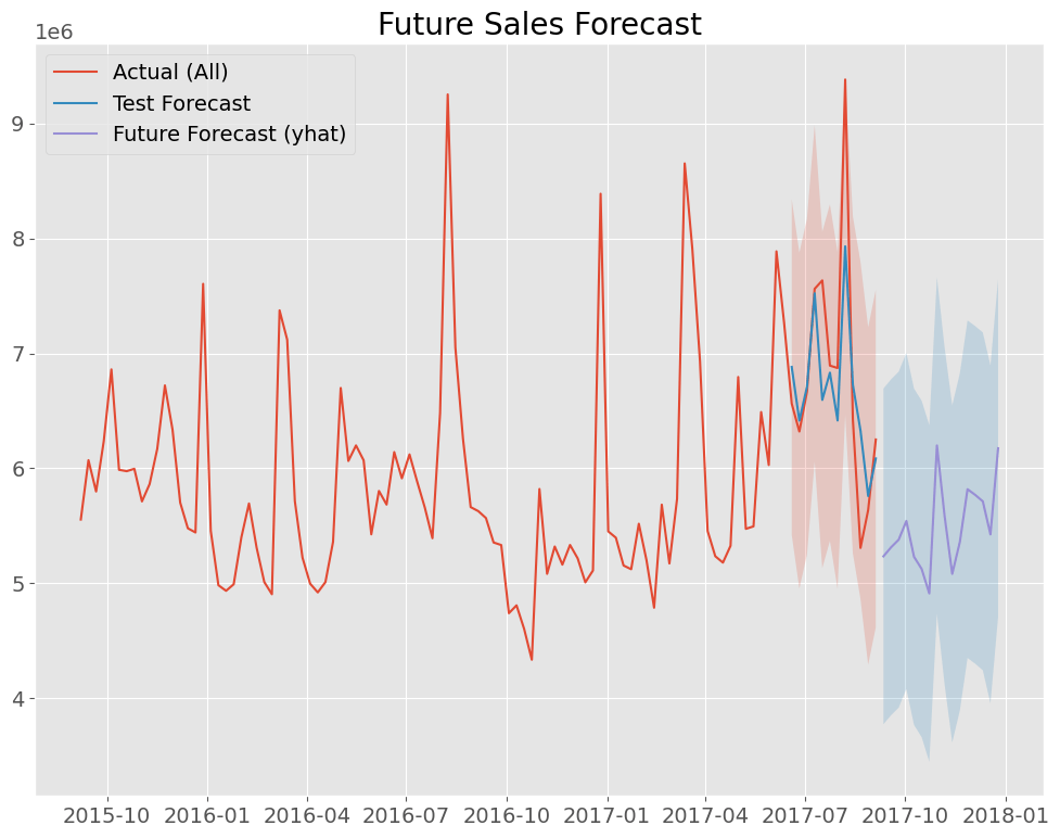Sales Forecasting with Python Machine Learning