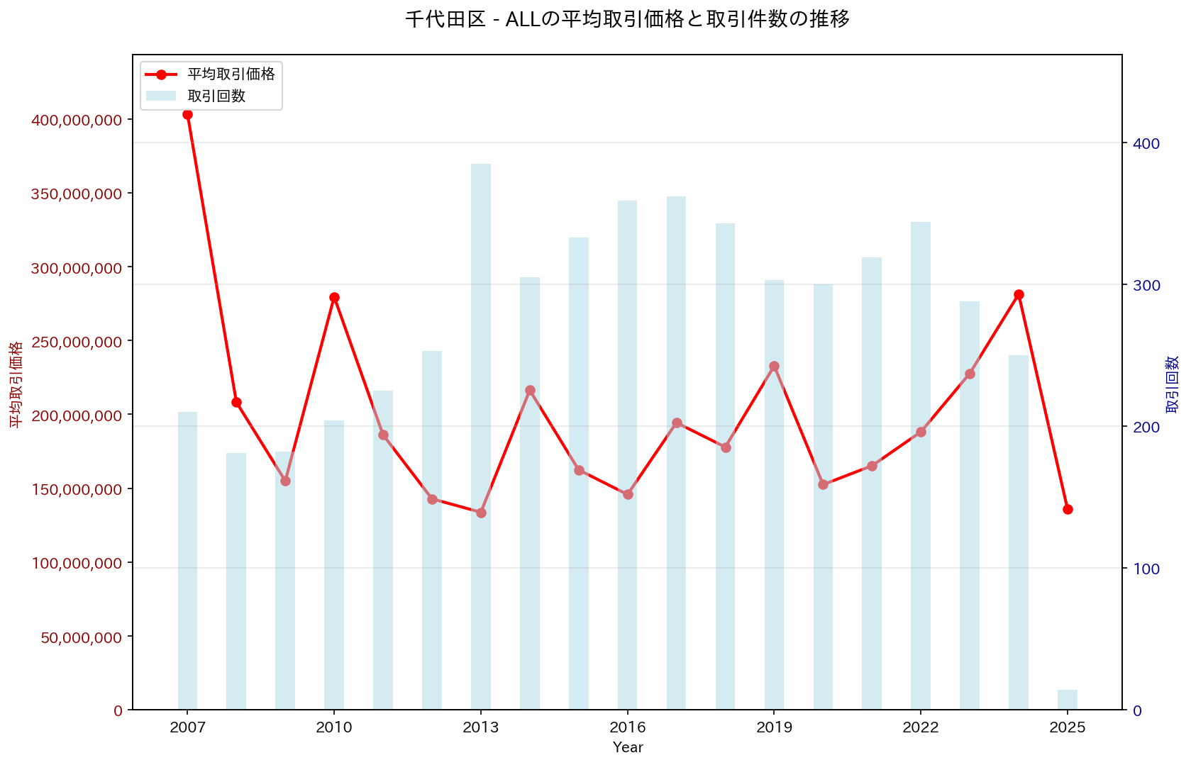 Visualization of Real Estate Price Trends